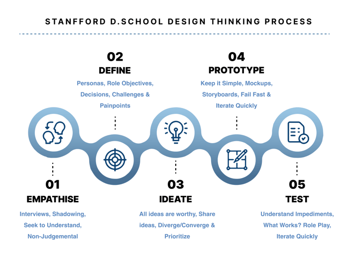 First Principle Of Design Thinking 4788